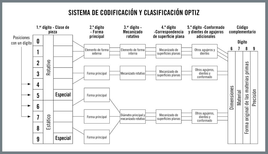 Tecnología de grupos: excelencia operativa en la era de Industria 4.0